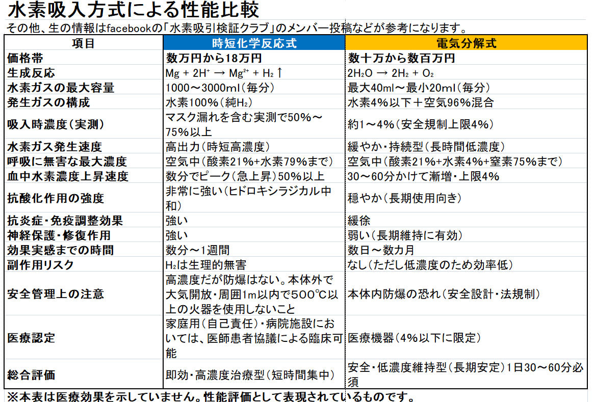 時短吸引3分2L吸引キット1G09LT2L 水素ガス100L付 旅行や携帯に便利