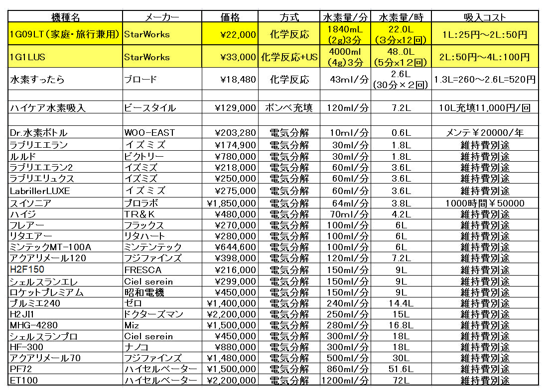 超音波水素吸入器セット 1G1LUS-N 水素量110％以上アップ　クリニック・水素サロン並の性能　送料無料
