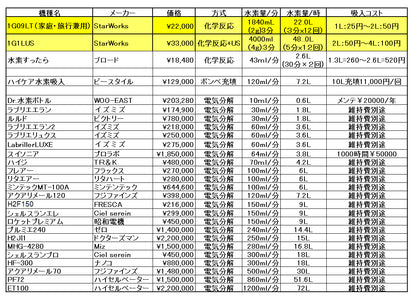 超音波水素吸入器セット 1G1LUS-N 水素量110％以上アップ　クリニック・水素サロン並の性能　送料無料