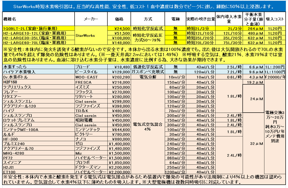 水素ガス60-70L　超大容量水素時短吸引器　H2-LARGE60-70L（臨床論文検証モデル）
